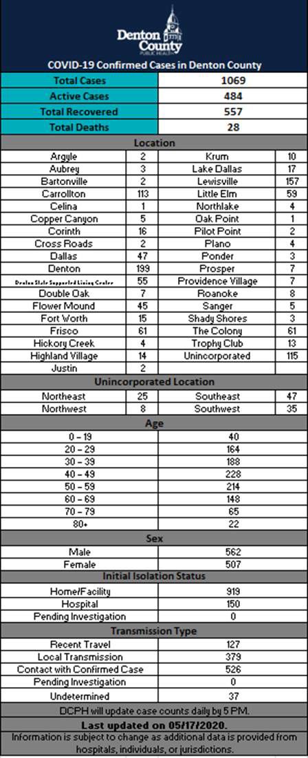 Denton County numbers 5-17